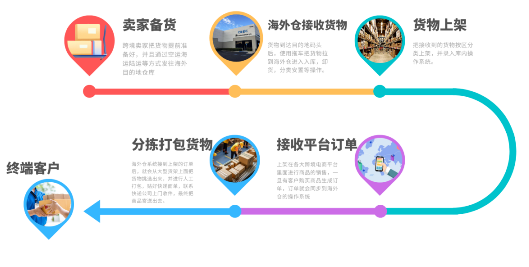 海外倉一件代發服務