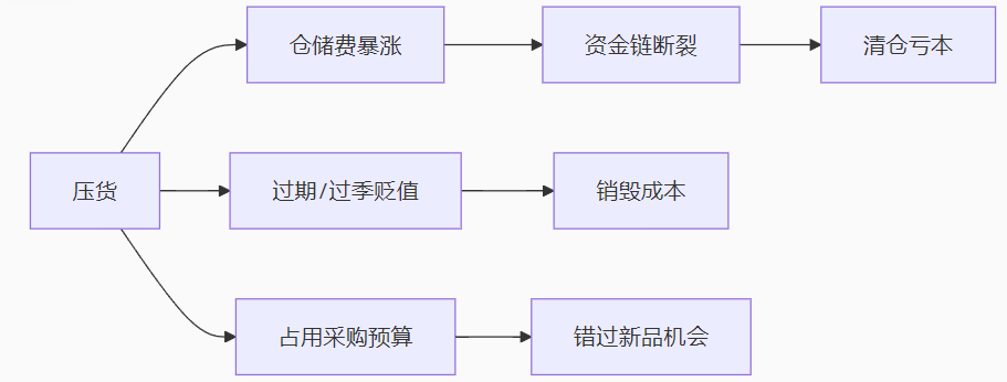 壓貨難題海外倉代發(fā)可解？